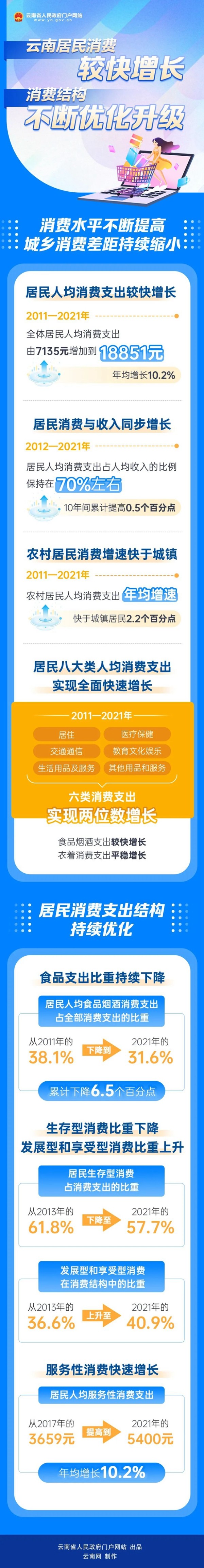 云南居民消费较快增长，生活质量显著提高