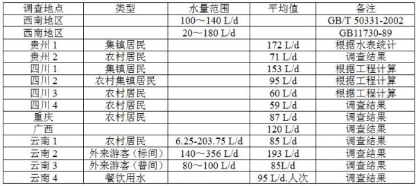 农村污水处理技术