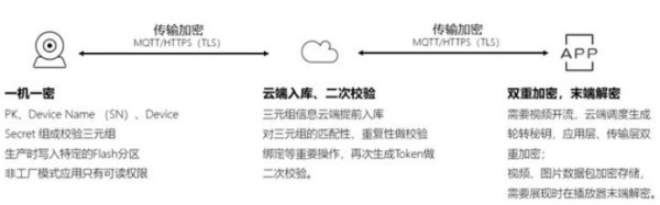 正规物联网平台风险相对安全可控。资料图片