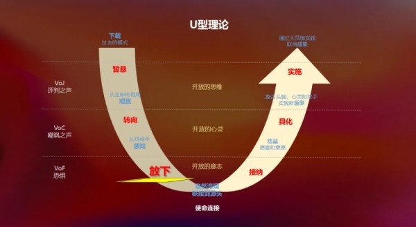 VUCA时代的变革生存法则:用流程将经营常识转化成可实现KPI