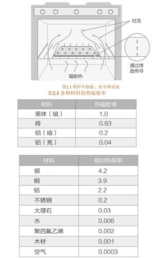 小白入门打基础烘焙原理笔记2️⃣的做法 步骤2