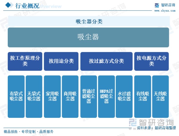 吸尘器分类