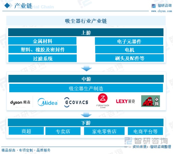 吸尘器行业产业链 