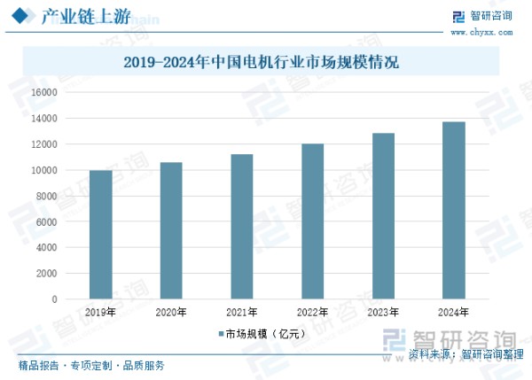 2019-2024年中国电机行业市场规模情况