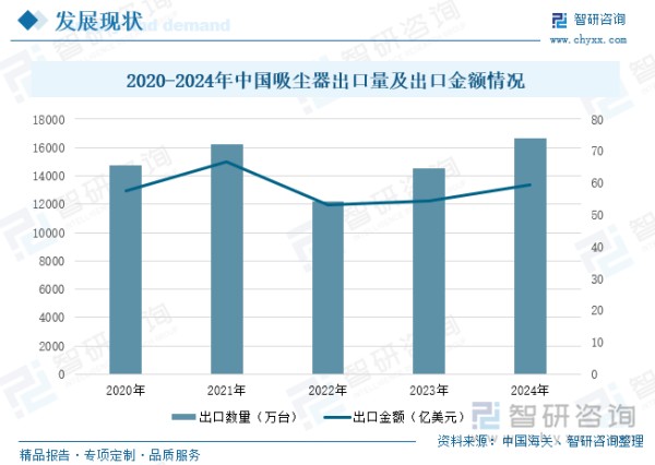 2020-2024年中国吸尘器出口量及出口金额情况