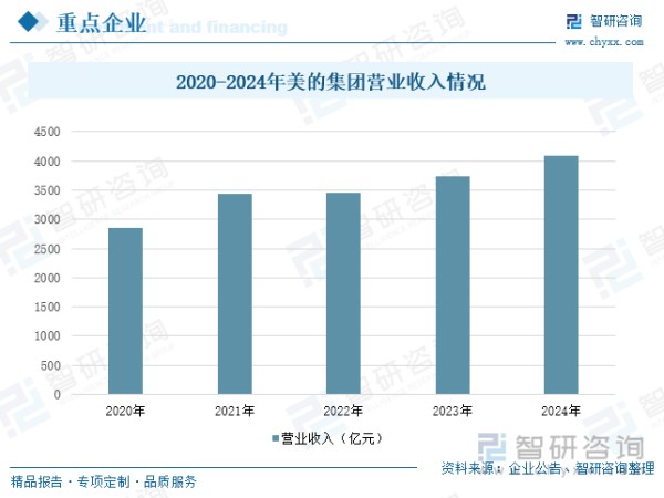 2020-2024年美的集团营业收入情况