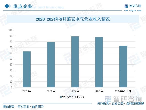 2020-2024年9月莱克电气营业收入情况