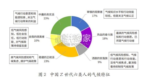 Z世代人群研究报告：生活信念与气候传播（185页）