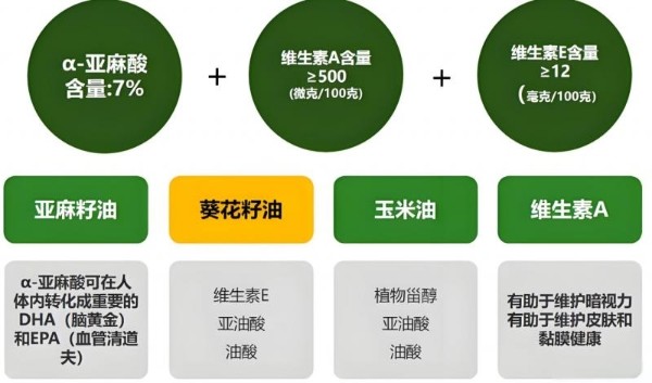 专业研发科学配比,中粮福临门学生营养餐专用食用植物调和油引领市场热潮