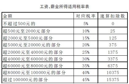 工资、薪金所得适用税率表