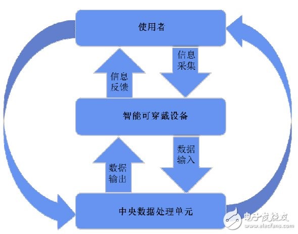 这才是可穿戴！T?V莱茵智能手环评估方案