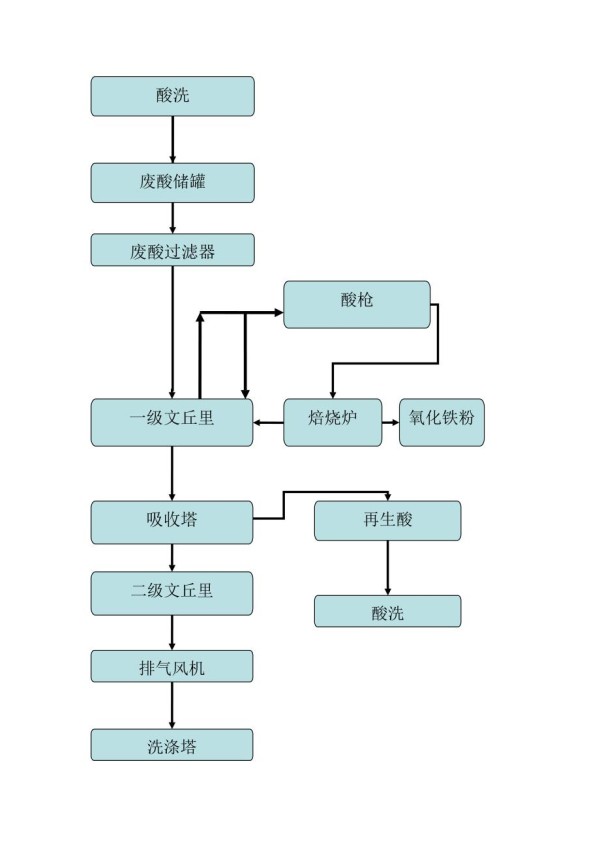 酸再生的基本工艺原理.doc_第1页