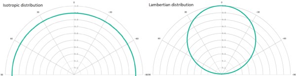 ZEMAX软件技术应用教程专题：用于照明设计中的光源的图2