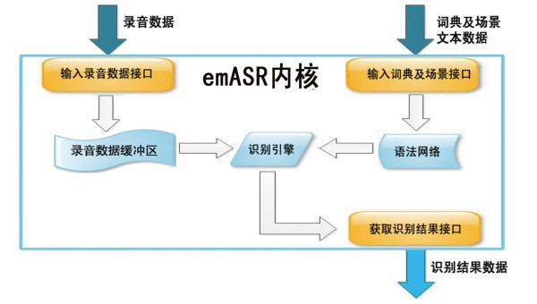 语音识别emASR示意图