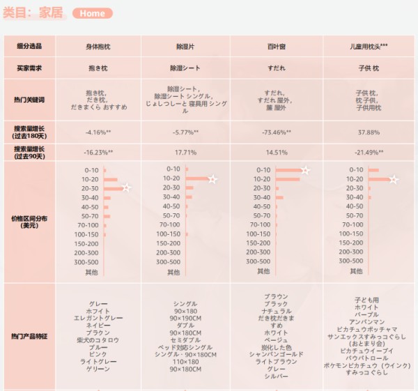 2024亚马逊品类报告⑦：睡眠产品