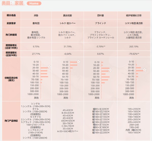 2024亚马逊品类报告⑦：睡眠产品