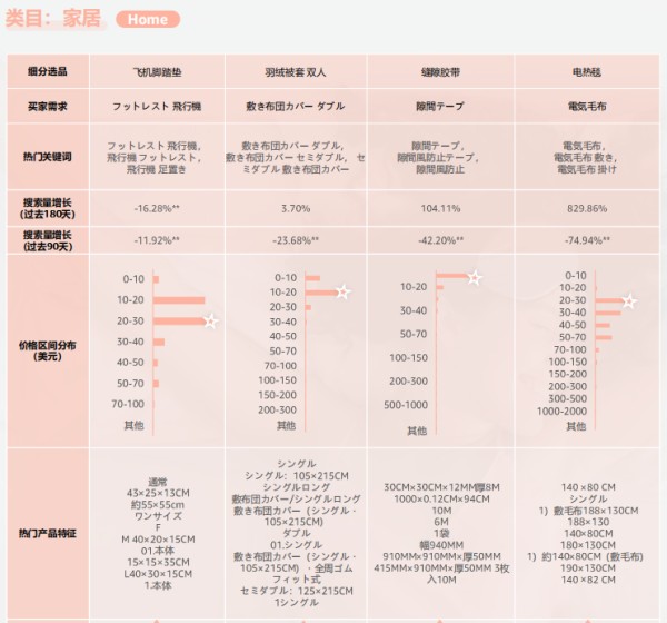 2024亚马逊品类报告⑦：睡眠产品