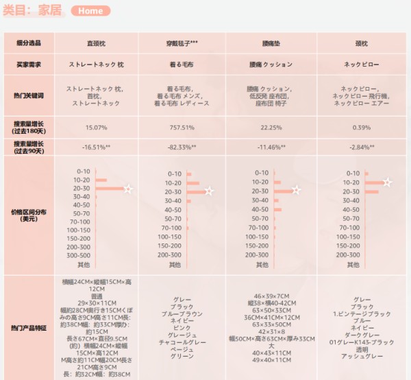 2024亚马逊品类报告⑦：睡眠产品