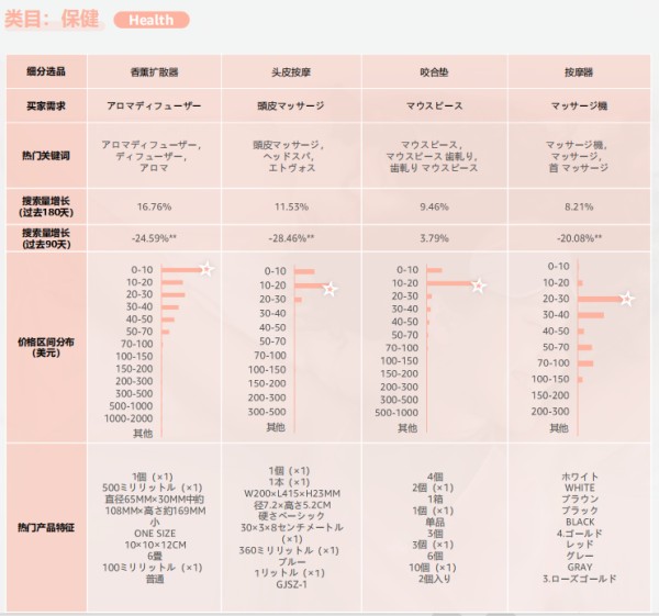 2024亚马逊品类报告⑦：睡眠产品