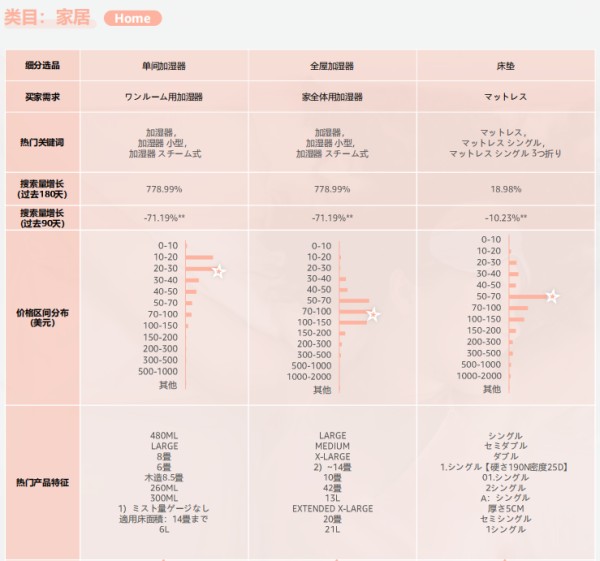 2024亚马逊品类报告⑦：睡眠产品