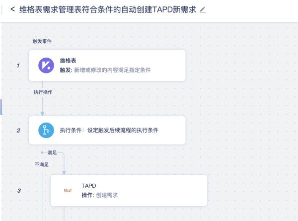 客服工单系统需求自动写入TAPD