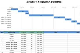 简单、好用的EXCEL项目时间节点规划计划进度甘特图模板图片