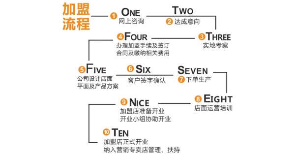 优品俪嘉定制家具加盟流程_1