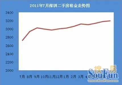 2011年7月份深圳二手房租赁市场数据分析报告