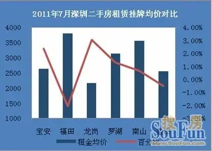 2011年7月份深圳二手房租赁市场数据分析报告