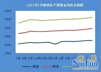 2011年7月份深圳二手房租赁市场数据分析报告