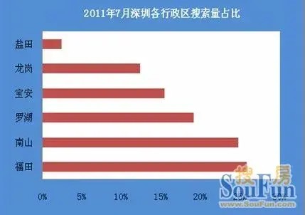2011年7月份深圳二手房租赁市场数据分析报告