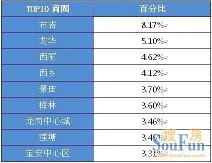 2011年7月份深圳二手房租赁市场数据分析报告