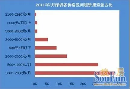 2011年7月份深圳二手房租赁市场数据分析报告