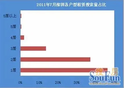 2011年7月份深圳二手房租赁市场数据分析报告