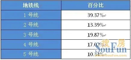 2011年7月份深圳二手房租赁市场数据分析报告