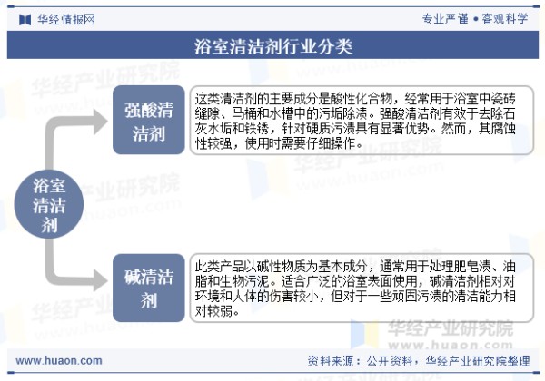 浴室清洁剂行业分类
