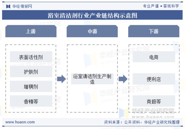 浴室清洁剂行业产业链结构示意图
