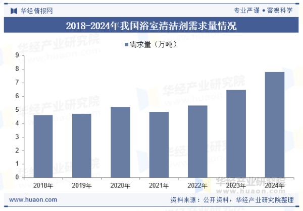 2018-2024年我国浴室清洁剂需求量情况