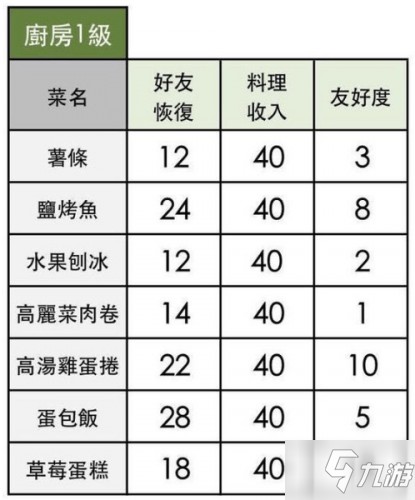 小森生活料理配方大全 各等级料理配方一览