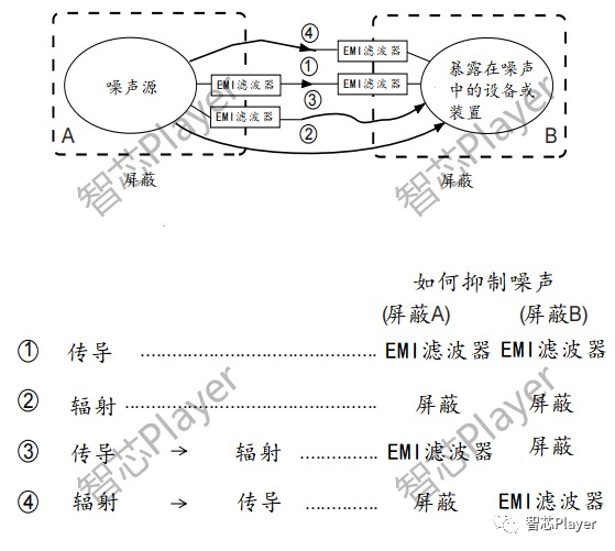 噪声抑制的原理 用EMI滤波器抑制噪声的方法