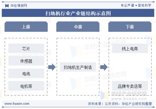 扫地机行业产业链结构示意图
