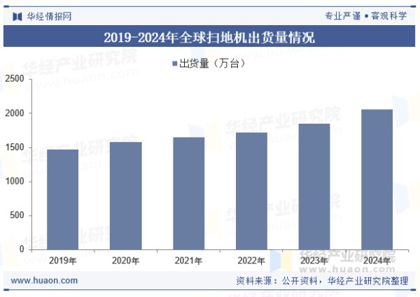 2019-2024年全球扫地机出货量情况