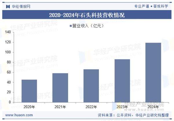 2020-2024年石头科技营收情况