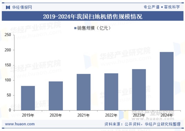2019-2024年我国扫地机销售规模情况
