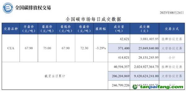【行情】全国碳市场每日成交数据20230824