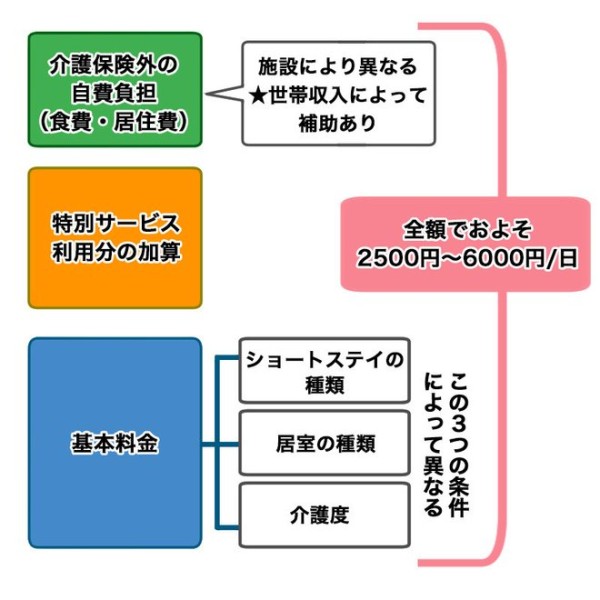 ショートステイ利用料のうちわけ