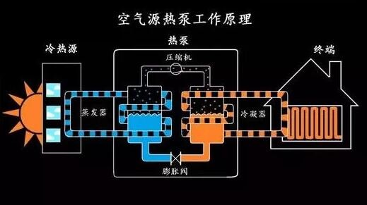 低温热泵技术是什么意思?与普通热泵技术有什么不同和区别?