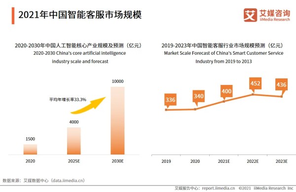 2021年中国智能客服市场规模