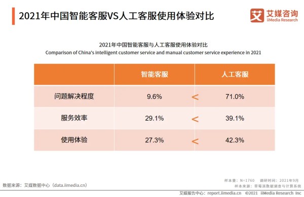 2021年中国智能客服VS人工客服使用体验对比