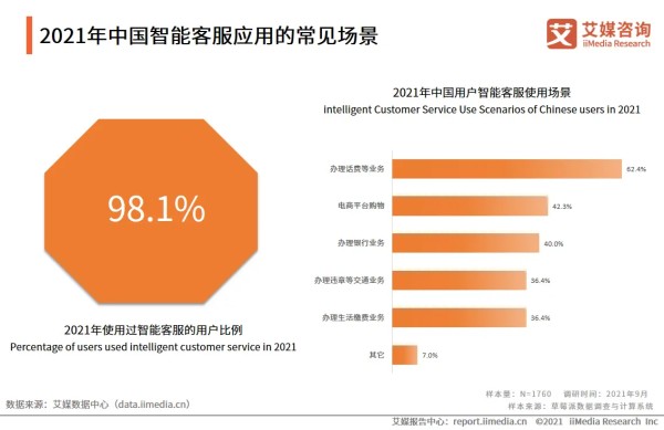 2021年中国智能客服应用的常见场景